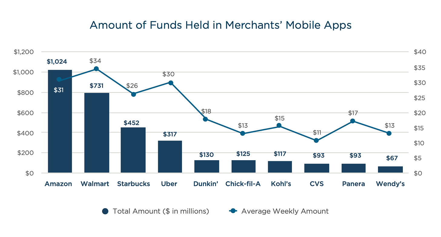 Funds Held in Merchants' Mobile Apps