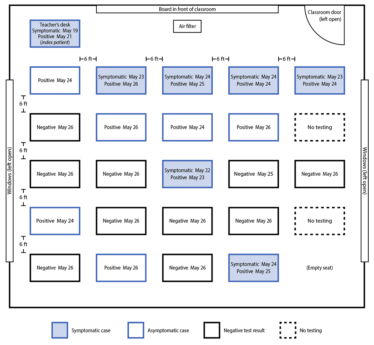 Figure is a diagram of a teacher’s (index patient) classroom with seating chart for 24 students with their SARS-CoV-2 testing date, results, and infection and symptom status during a COVID-19 outbreak at a school in Marin County, California, during May–June 2021.