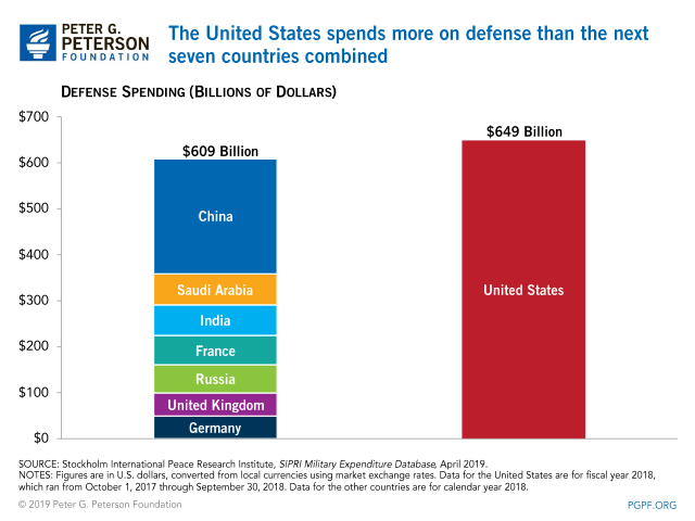 The United States spends more on defense than the next seven countries combined
