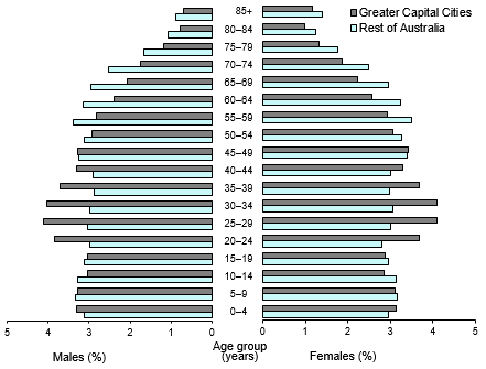 Population pyramid showing proportion of people by age and sex in greater capital cities and rest of Australia, 30 June 2018