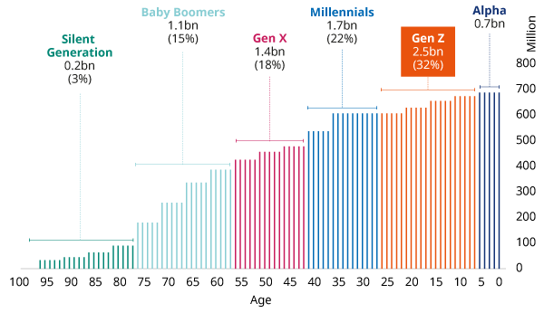 What investors need to know about Gen Z - Wealth management - Schroders