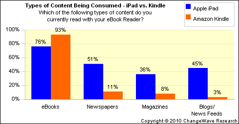 Ipad Kindle lectura