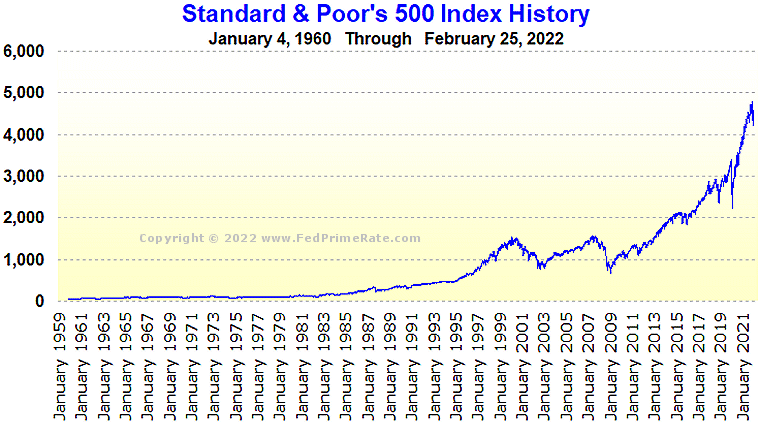S&P 500 History Chart