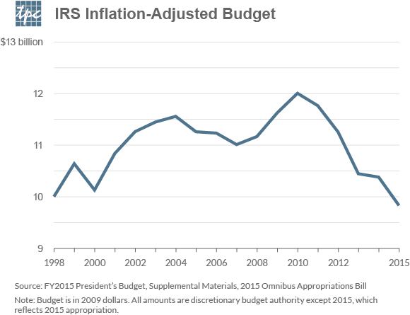 The War on the IRS | Tax Policy Center