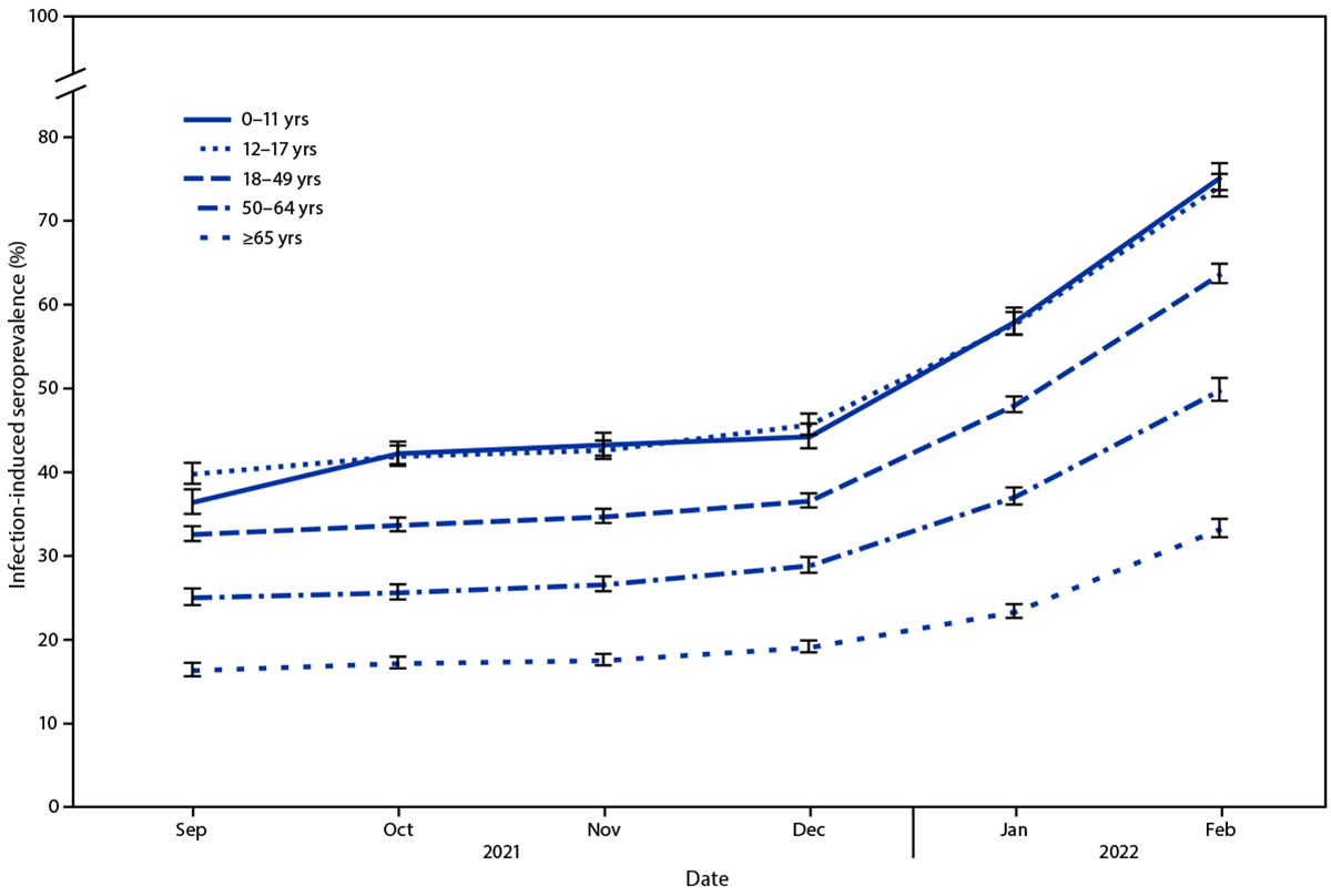 The figure is a line graph that illustrates the seroprevalence of infection-induced SARS-CoV-2 antibodies, by age group, in the United States during September 2021–February 2022