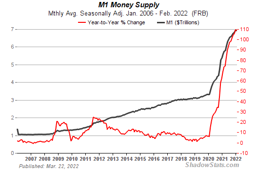  Chart of  U.S M1 Money Supply