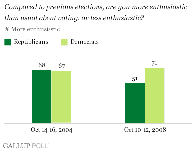 gallup enthusiasm1