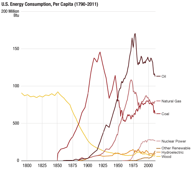 U.S. Energy Consumption, Per Capita, By Source