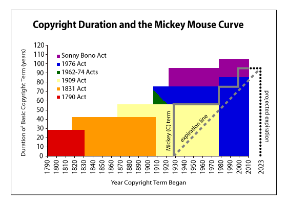 Copyright Duration and the Mickey Mouse Curve [source in comments] :  r/dataisbeautiful