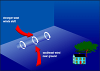 tornadogenesis stage 1