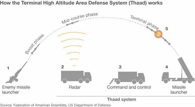 US and South Korea agree THAAD missile defence deployment - BBC News