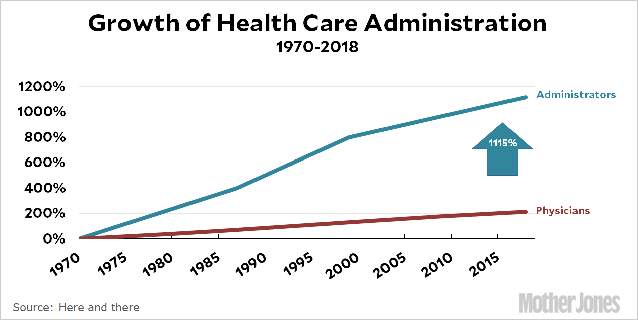 Join Me On a Dive Down the Rabbit Hole of Health Care Admin Costs – Mother  Jones