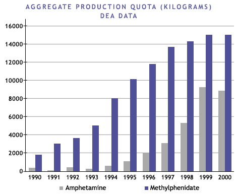 Aggregate production quotas for methylphenidate and amphetamine, 1990-2000
(DEA)