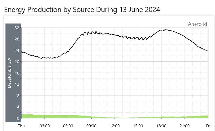 Total wind production Australia June 13, 2024.