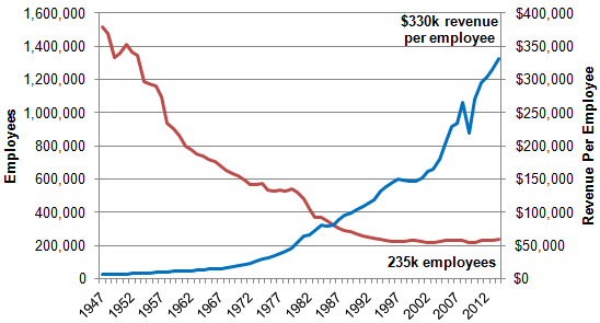 Railroad Employment & Labor Statistics by Year