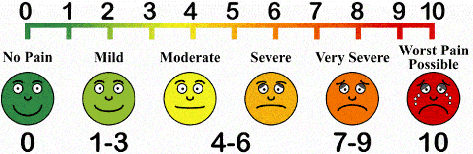 Printable pain scale assessment chart that can be printed and used in order for people and kids to be able to point to the current pain level they are feeling.