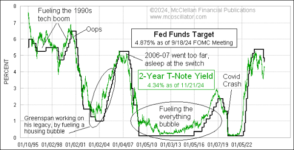 2-year yield and fed funds target