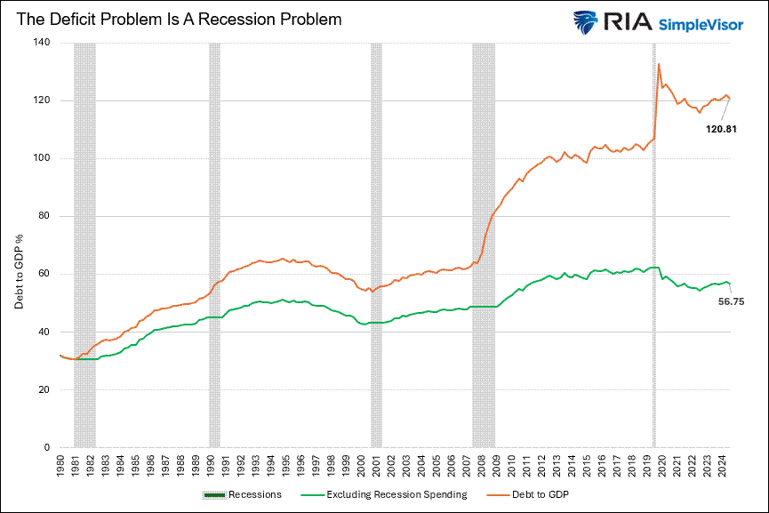 deficits and recessions
