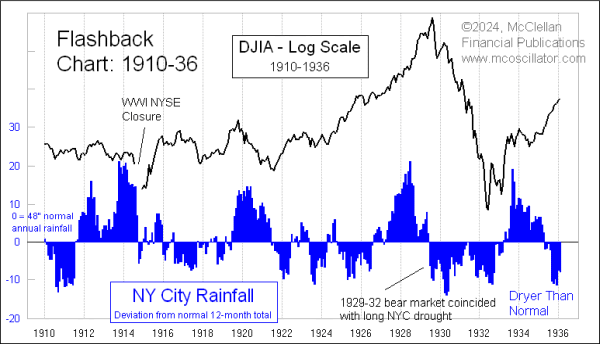 new york city rain and stock market