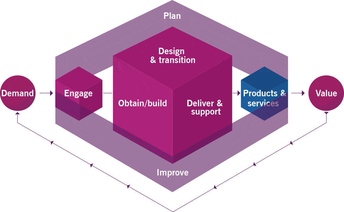 ITIL 4 Service Value Chain