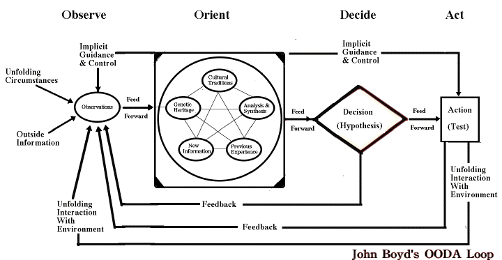 When Teaching the OODA Loop is a Waste of Time
