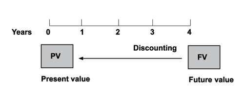 Discounted cash flow techniques