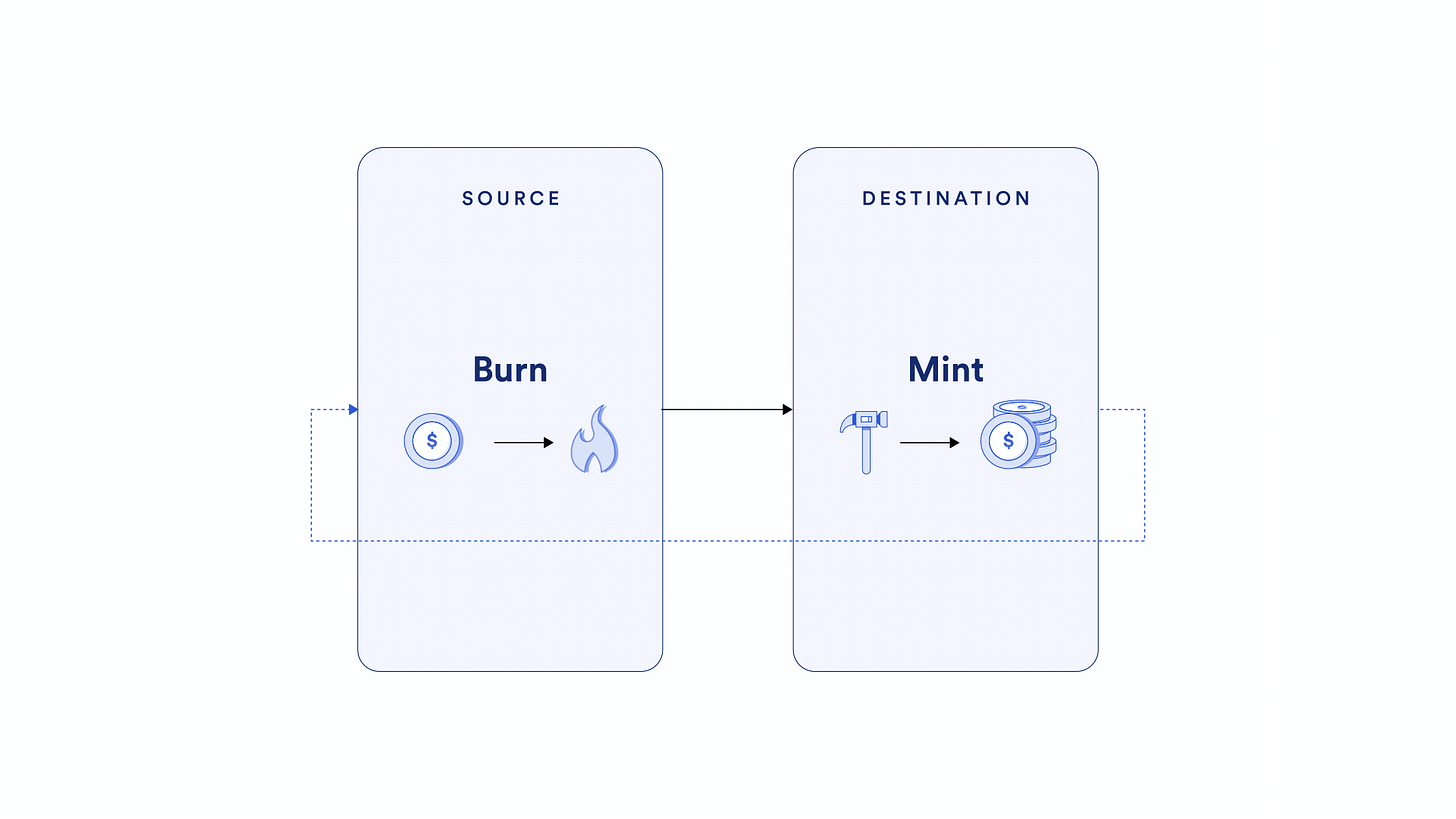 Overview of how the burn and mint mechanism for cross-chain token transfers functions.