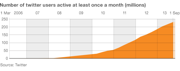 Graph showing Twitter users