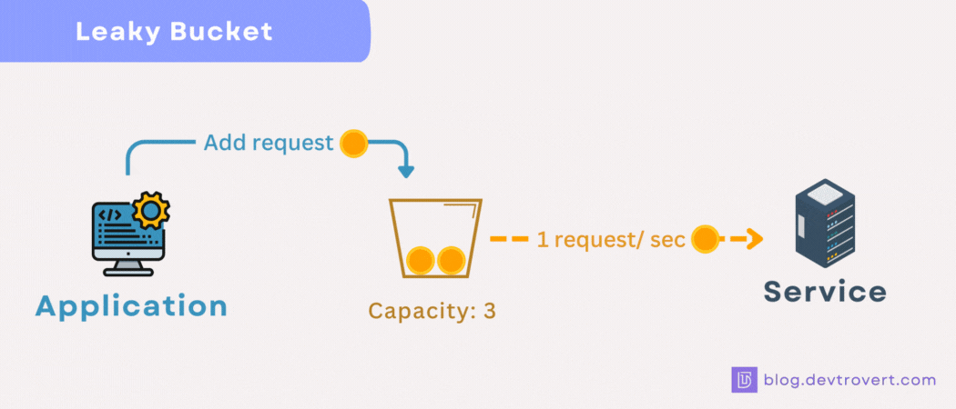 Leaky Bucket — Rate Limiting Strategy (source: blog.devtrovert.com)
