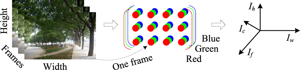 A Tensor-Based Approach for Big Data Representation and Dimensionality  Reduction