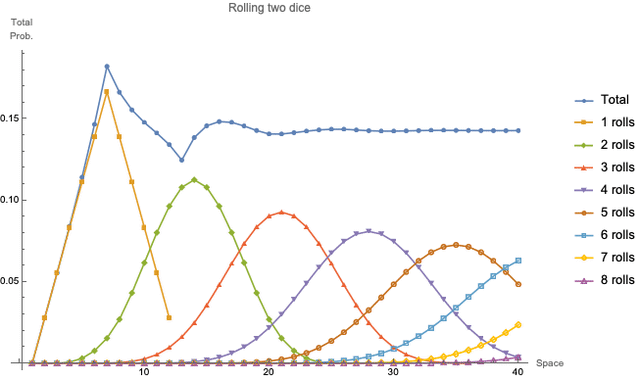 A line graph showing the probability of landing on various spaces, when rolling two dice. The probability peaks around space 7, then decreases until around spaces 13, then increases, then decreases, and so on. The oscillation is visibly due to the summing of curves with different peaks, showing the probability of landing on various spaces after 1 roll, 2 rolls, 3 rolls, and so on.