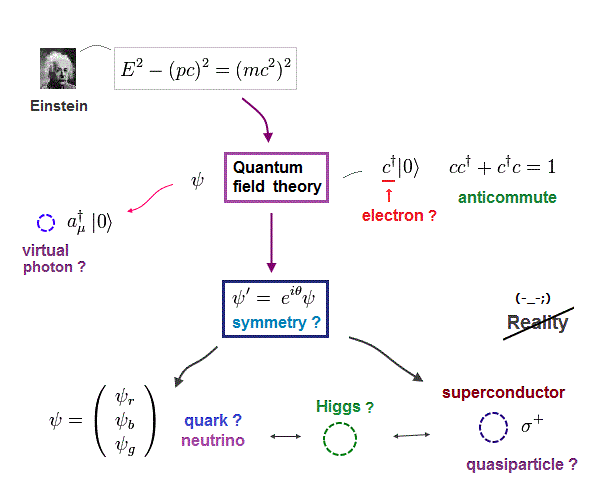 Relativistic quantum field theory is wrong.