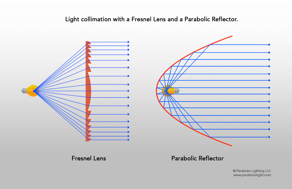 Fresnel Lens and Parabolic Reflectors