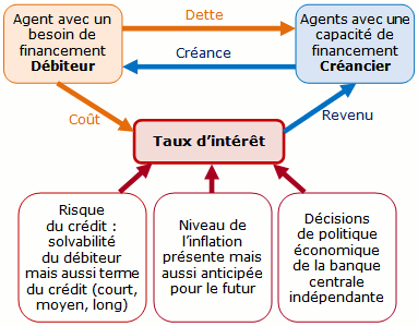 Les taux d'intérêt- Première- SES - Maxicours