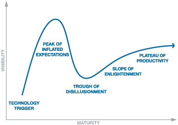 3D Printing is a hype — according to Gartner ― Robert Schouwenburg