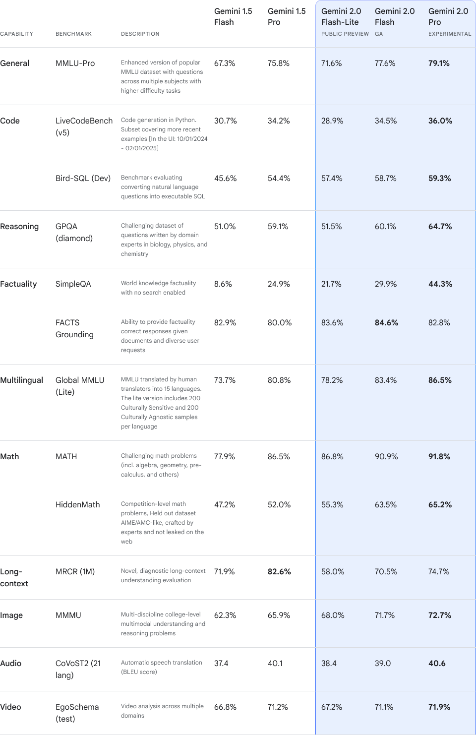 This table compares the capabilities of different versions of Gemini, including 1.5 Flash, 1.5 Pro, 2.0 Flash-Lite, 2.0 Flash, and 2.0 Pro, across various benchmarks. It shows the performance of each version on tasks like general knowledge, code generation, reasoning, factuality, multilingual understanding, math, long-context understanding, image understanding, audio translation, and video analysis.