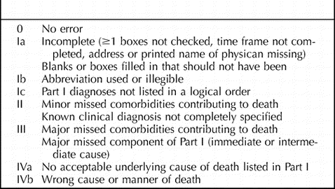 Scale for Grading Errors in Clinician Death Certification
