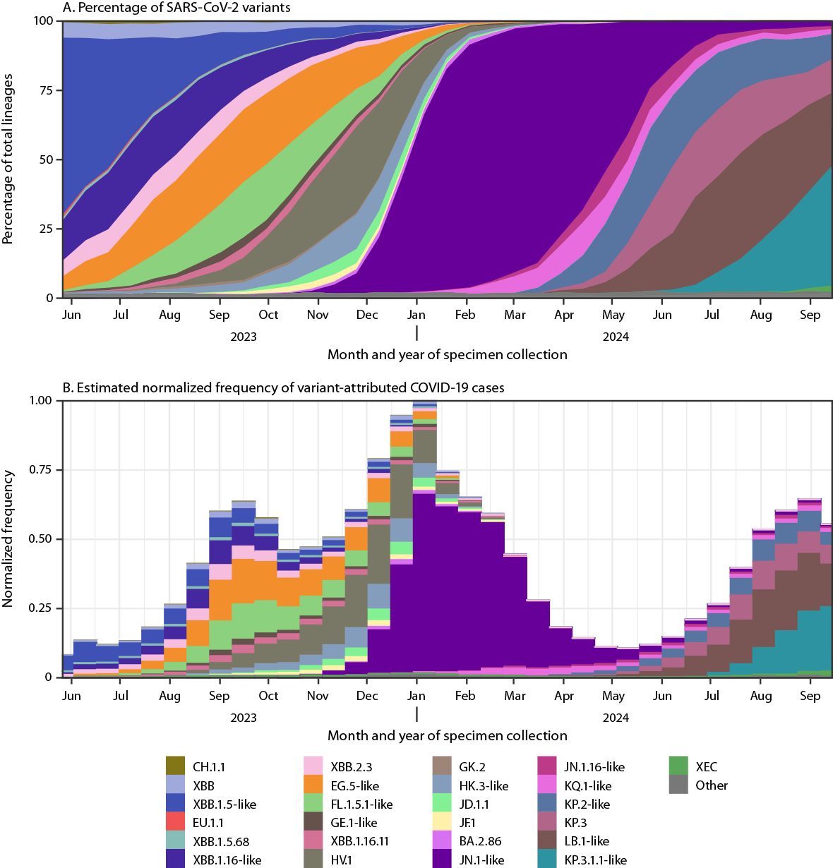 The figure consists of two panels showing national estimates of biweekly proportions of SARS-CoV-2 variants and estimated normalized frequency of variant-attributed cases in the United States during, May 14, 2023–September 14, 2024.