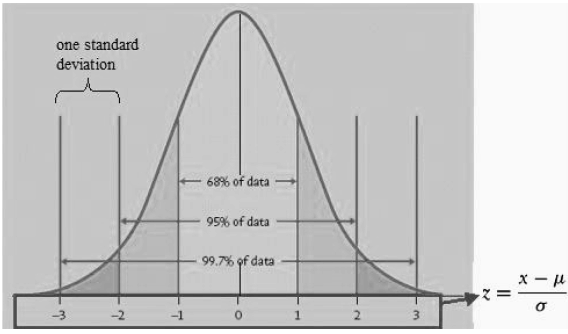 Confidence Intervals for a Normal Distribution - Finance Train