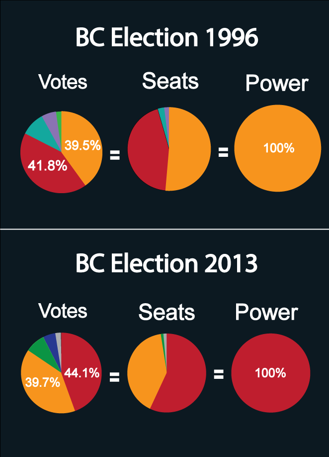 First-past-the-post must go - Fair Vote Canada