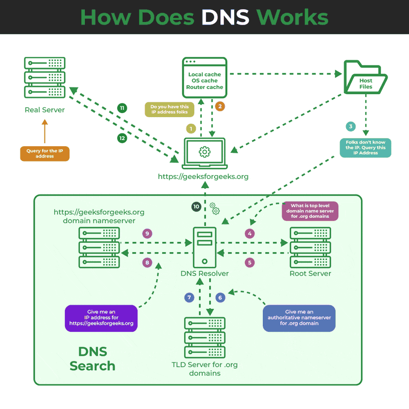 Diagram showing how a DNS works. Diagram showing how a DNS works.