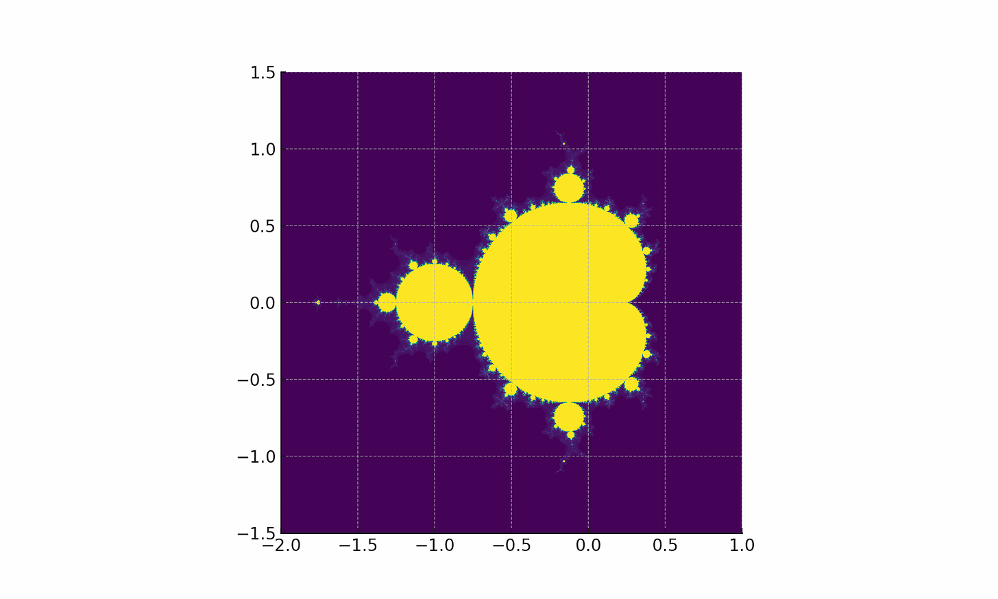 An image of a mandelbrot fractal, yellow against a purple background. The axis show the co-ordinates from -1.5 to 1.5 and -2 to 1.0