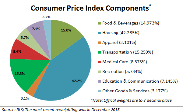 https://www.advisorperspectives.com/dshort/charts/inflation/CPI-categories.gif