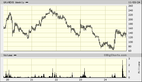 Nexus Infrastructure Plc Share Price