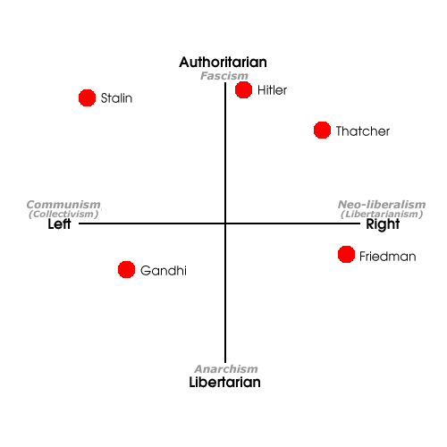 chart with Stalin, Gandhi, Friedman, Thathcher, Hitler