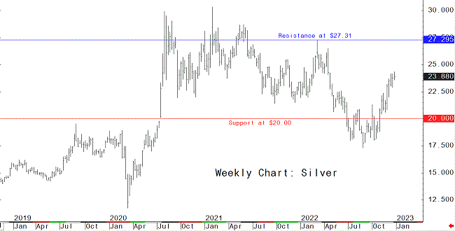 More price upside likely for silver in 2023 | Kitco News