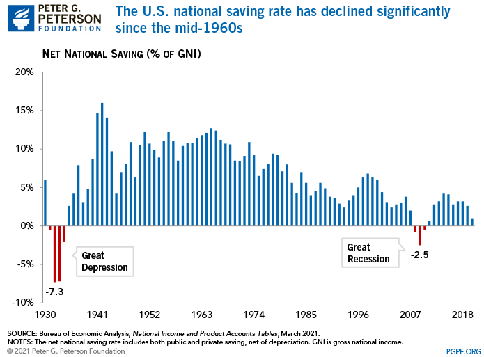 The National Saving Rate in Historical Perspective