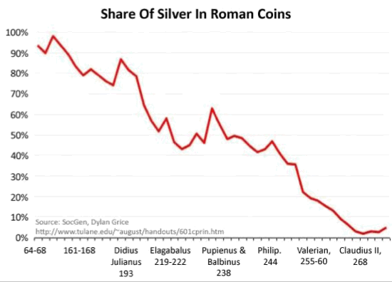 will the gold standard return - chart of silver in roman coins