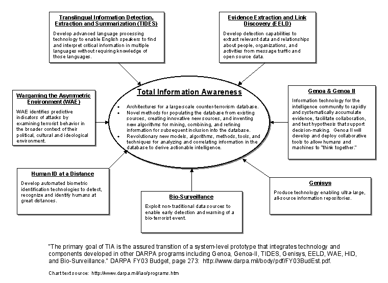 https://archive.epic.org/events/tia_briefing/tia_chart.gif