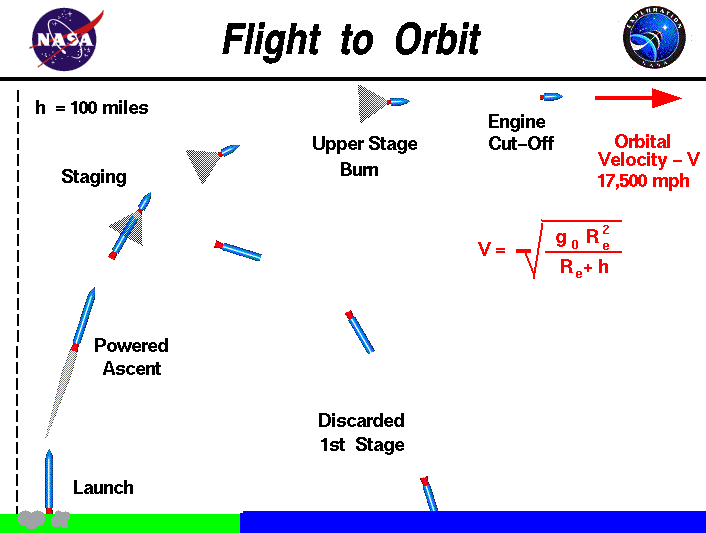 Flight to Orbit